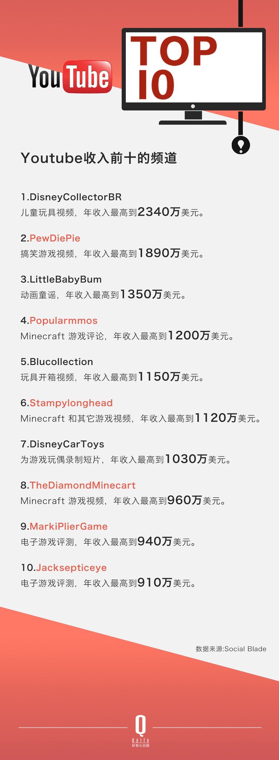 ������ѽ�(j��ng)���Û]���^������ YouTube �Լ���׷�S�ߴ_��(sh��)��׃������