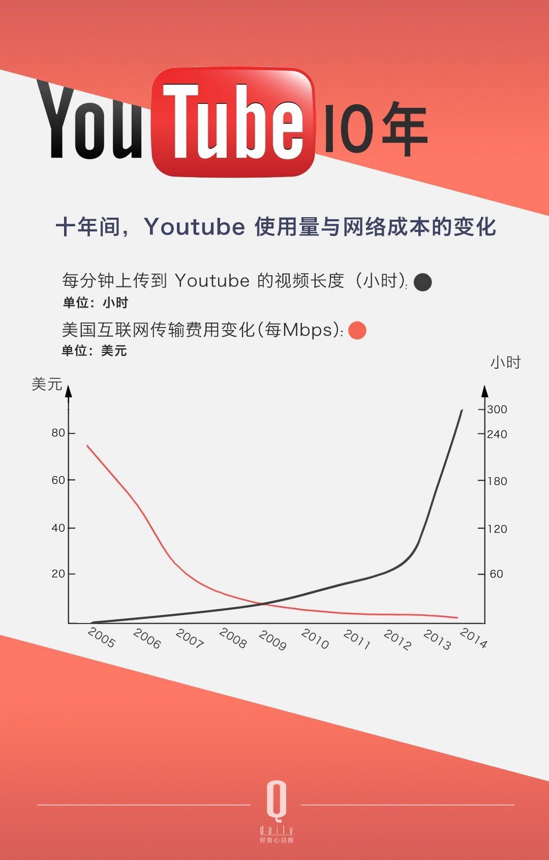 ������ѽ�(j��ng)���Û]���^������ YouTube �Լ���׷�S�ߴ_��(sh��)��׃������