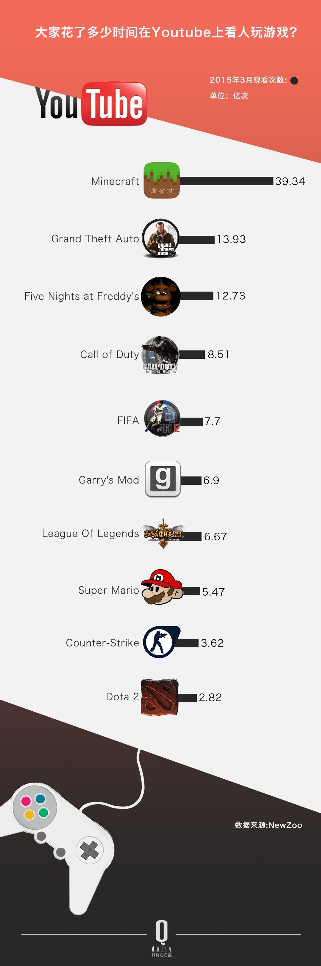 ������ѽ�(j��ng)���Û]���^������ YouTube �Լ���׷�S�ߴ_��(sh��)��׃������